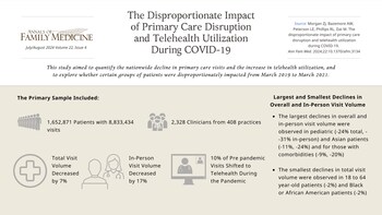 Annals of Family Medicine: New COVID-19 Research Studies Provide Latest Insights into Post-COVID Conditions, Potential Treatment, and Impact on Primary Care and Telehealth Utilization