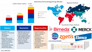 Veterinary Dermatology Drugs Market to Reach $32.1 Billion by 2035, Rising from $17.6 Billion in 2024 at 8.8% CAGR
