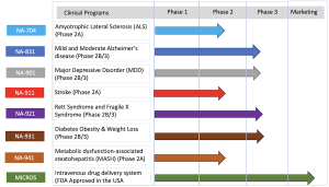 Biomed Industries Advances NA-931 Into Two Global Phase 3 Trials Alone  and with Semaglutide and Tirzepatide for Obesity
