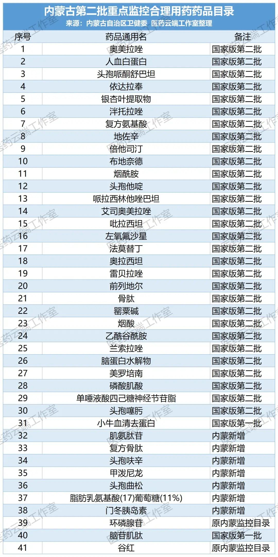 多省公布重点监控合理用药目录！