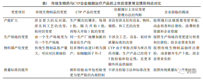 基于已上市药品变更管理制度下的CAR-T细胞治疗产品上市后的变更管理与挑战