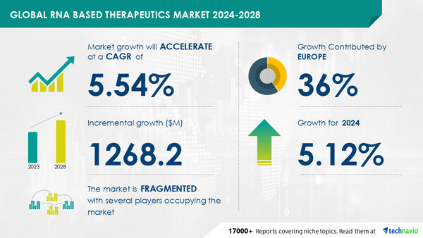 RNA-Based Therapeutics Market to Grow by USD 1.27 Billion (2024-2028) Due to Increased Investment and Funding, AI Trends Impacting Revenue - Technavio