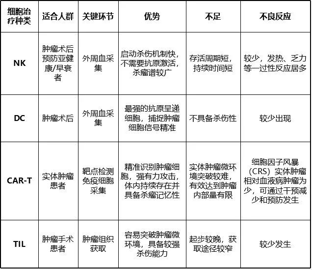 9种细胞治疗技术之间的差异及优劣势分析