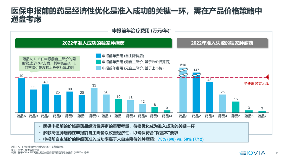 【22年医保目录剖析】价值准入洞察与思考