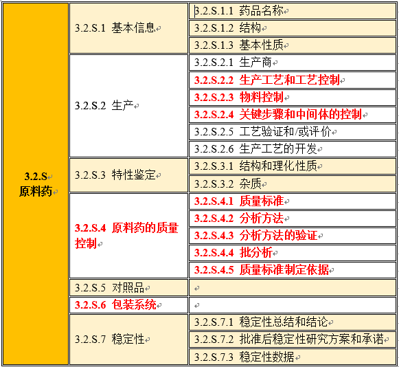 “药学研究系列”之化学药品原料药生产工艺的开发与控制