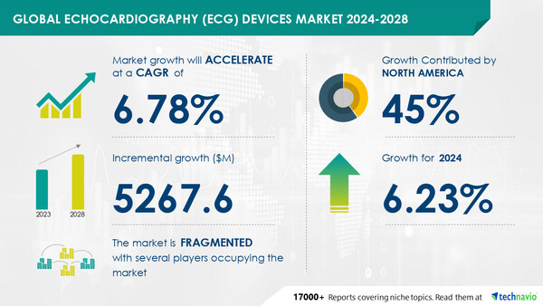 AI Impact on Echocardiography (ECG) Devices Market growth, set to increase by USD 5.26 billion from 2024-2028, Increased incidence of cardiac disorders to boost the revenue, Technavio