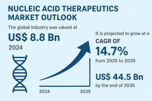 Nucleic Acid Therapeutics Market to Reach USD 44.5 Bn by 2035, Expanding at a CAGR of 14.7% | TMR