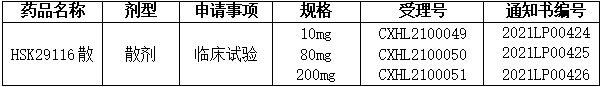创新药HSK29116散临床试验获得批准