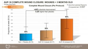 Aurealis Therapeutics DIAMEND Phase-2 RCT: AUP-16 Tripling Complete Wound Closure Rate in Patients with Chronic DFU