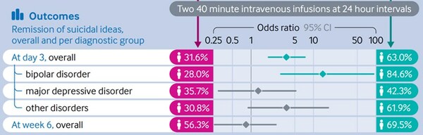 NRX Pharmaceuticals Announces Data Sharing Agreement Demonstrating Efficacy and Safety of Intravenous Ketamine for the Treatment of Suicidal Bipolar Depression