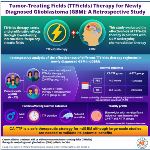 Chinese Neurosurgical Journal Study Explores New Treatment Strategy for Patients with Glioblastoma