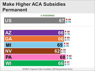 In Six Swing States, Democrats and Republicans Agree on How to Lower Health Care Costs