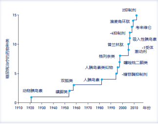 降糖药物引起低血糖怎么办？司美格鲁肽帮你解决这一问题