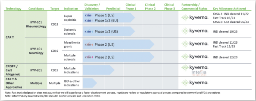 自免CAR-T第一股：Kyverna首日涨36%，市值12亿美元