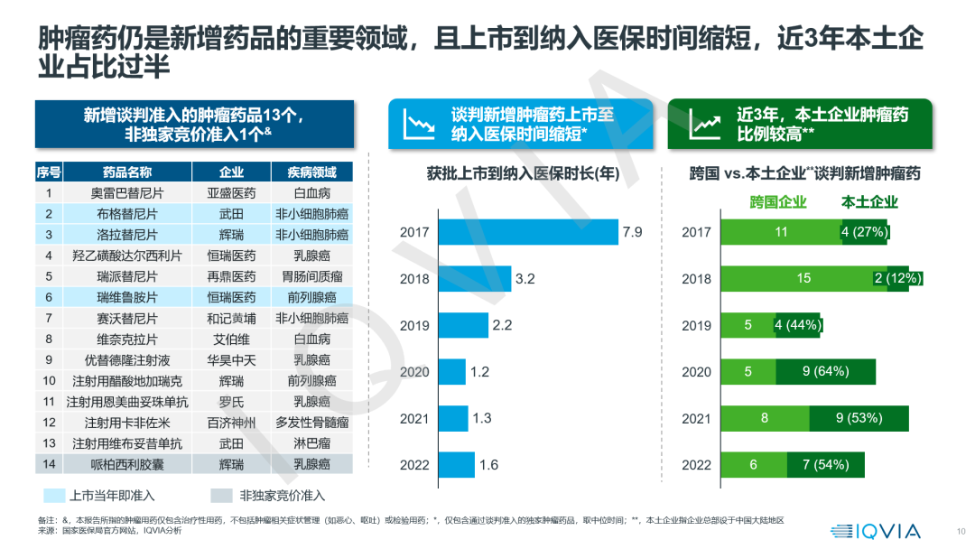 【22年医保目录剖析】价值准入洞察与思考