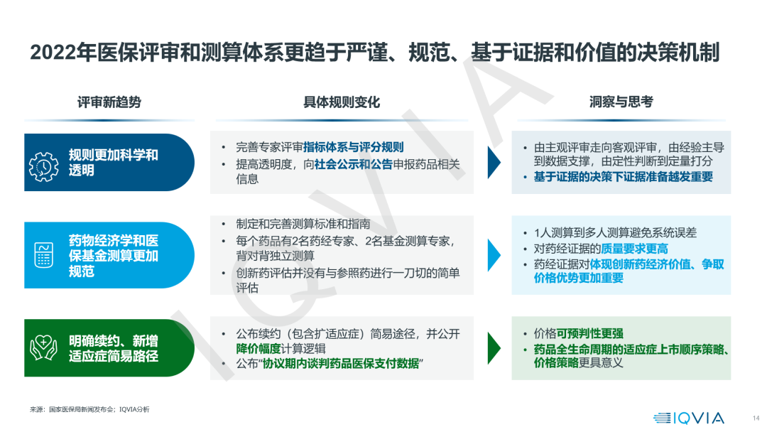 【22年医保目录剖析】价值准入洞察与思考