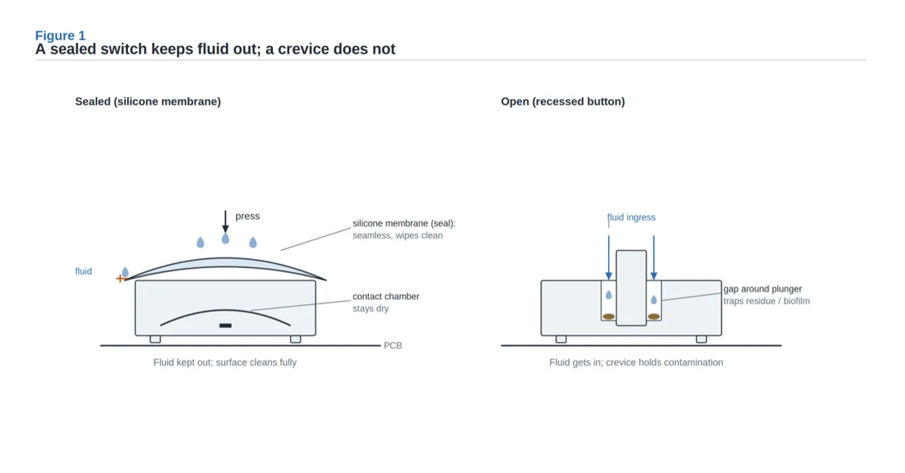 Why Medical Device Switches Fail After Cleaning — and How to Prevent It