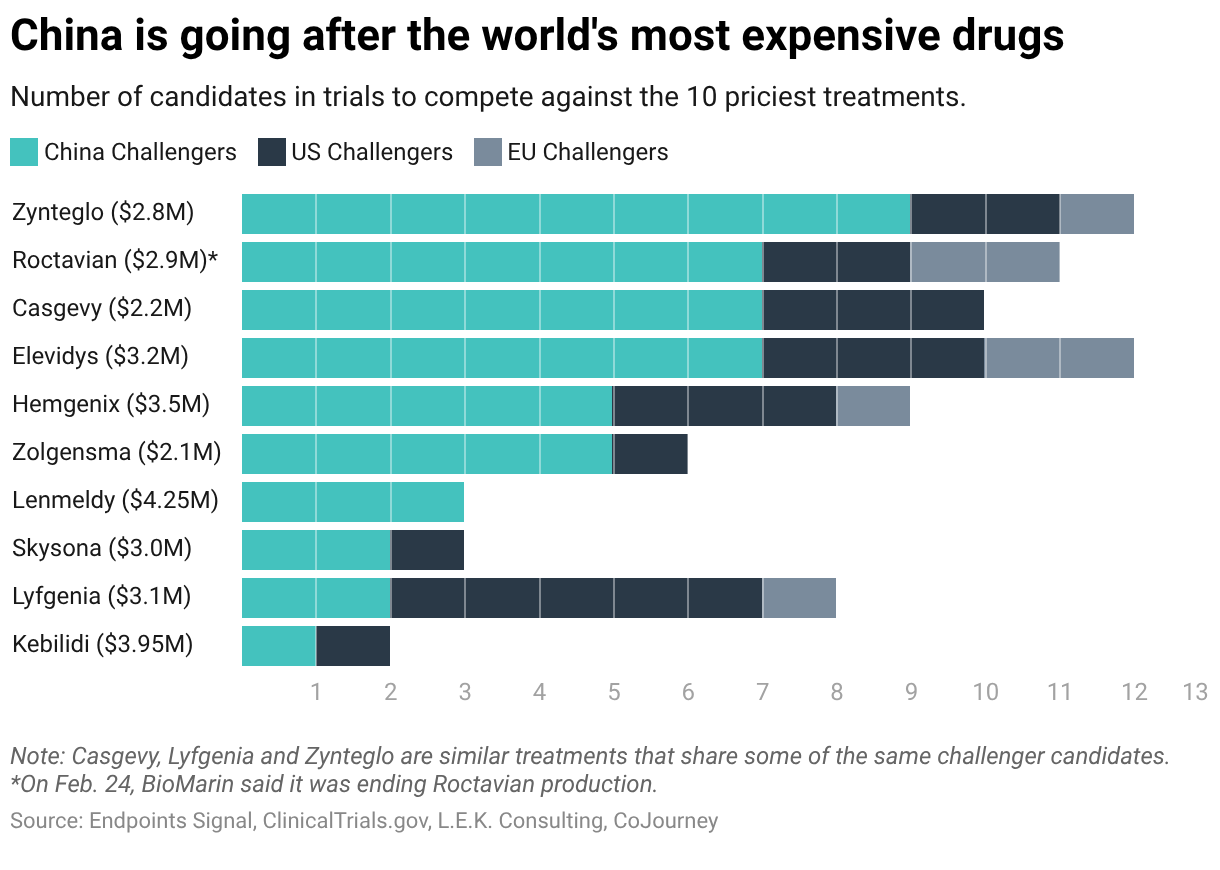 Multimillion-dollar gene therapies weren’t supposed to face competition. China has other plans