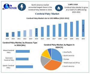 Global Cerebral Palsy Market size to Reach USD 3.79 Billion by 2032