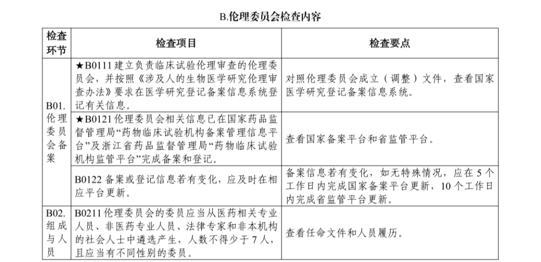 【浙江】药物临床试验机构监督检查指南发布