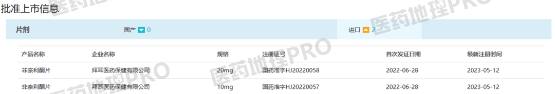 超三千万患者获益！非奈利酮斩获在华新适应症