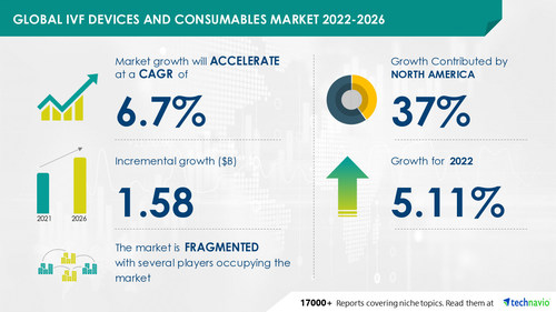 IVF Devices and Consumables Market: 37% of Growth to Originate from North America, Culture Media & Reagents Segment to be Significant for Revenue Generation - Technavio