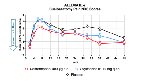 Tris Pharma Announces Positive Results from ALLEVIATE-2 Phase 3 Pivotal Trial for Cebranopadol, an Investigational First-in-Class Oral Dual-NMR Agonist, for the Treatment of Moderate-to-Severe Acute Pain