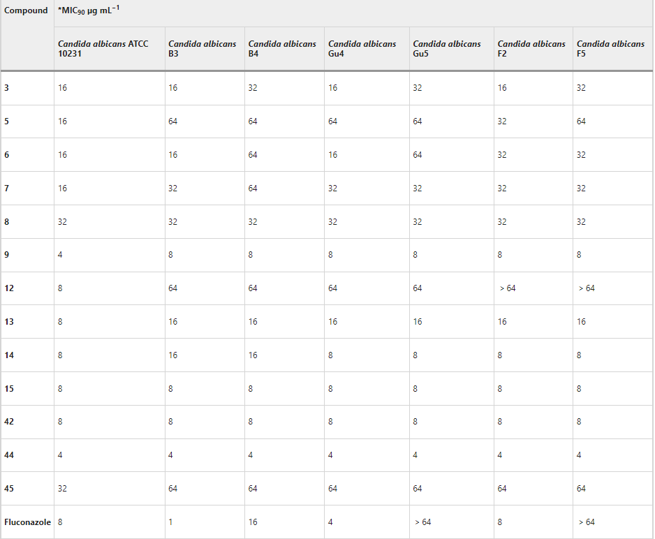 新研究合成筛选28种氧杂蒽酮衍生物，开发新型抗真菌药物，已证明早期治疗成功率高