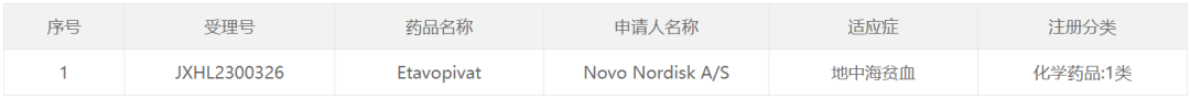 诺和诺德11亿美元收购公司所得，地贫治疗1类新药在中国获批临床！
