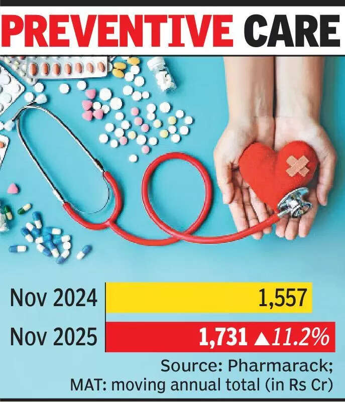 11% jump in cardiac medicine sales in Gujarat reflects changing treatment strategy
