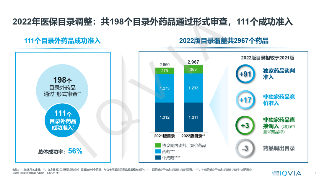 【22年医保目录剖析】价值准入洞察与思考