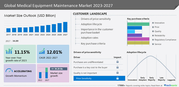 Medical Equipment Maintenance Market size to grow by USD 39.29 billion from 2022-2027, North America to account for 36% of market growth - Technavio