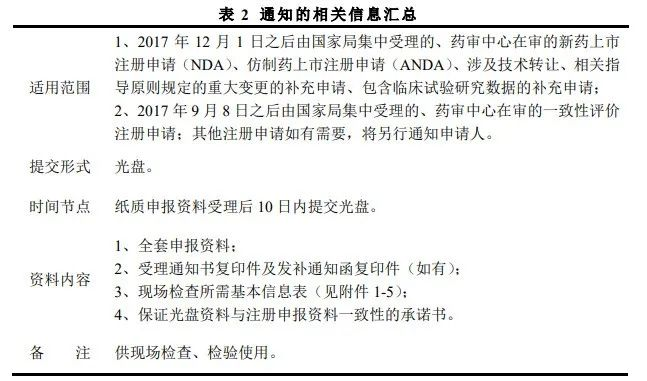 我国生物制品注册申报电子化及 eCTD 的法规梳理