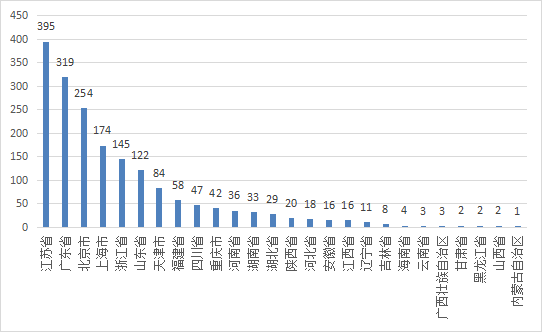 2022年度医疗器械注册工作报告