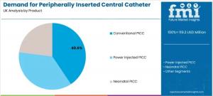 UK Peripherally Inserted Central Catheter Market to Reach USD 157.7 Million by 2036 on Hospital-Led Demand