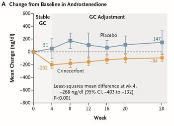 Neurocrine Biosciences Announces Publication of Primary CAHtalyst™ Pediatric Phase 3 Study Results of Crinecerfont for the Treatment of CAH in The New England Journal of Medicine