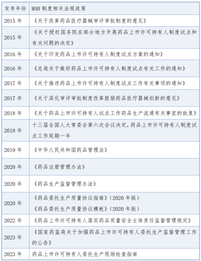 我国药品上市许可持有人制度相关法规政策