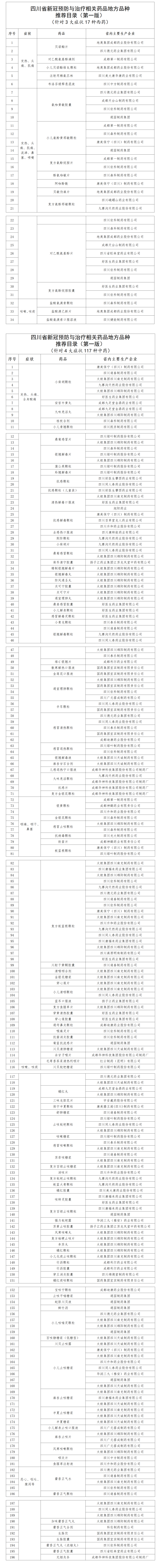 四川发布新冠预防与治疗相关药品地方品推荐目录