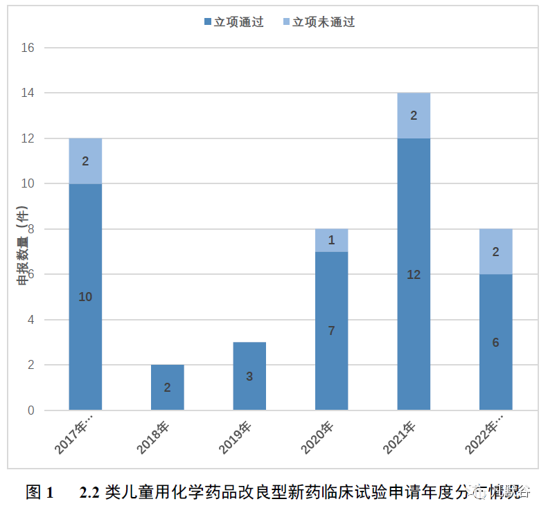 儿童用化学药品改良型新药2.2 类临床试验申请与审评情况分析及立题合理性关注点