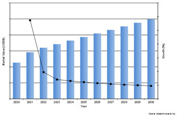 Cardiac Surgery Market to Exceed $24B Due to Global Shift Towards Minimally Invasive Surgeries (TAVI/TAVR and TMVr) | iData Research