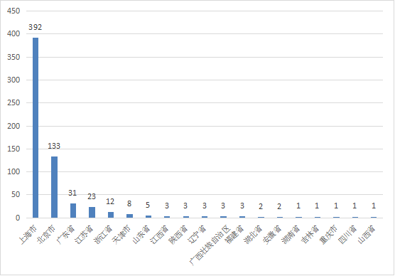2022年度医疗器械注册工作报告