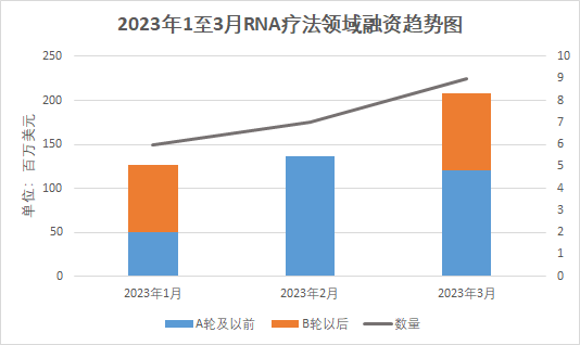 突破RNA治疗限制！3亿美元A轮融资强化默沙东合作使用平台