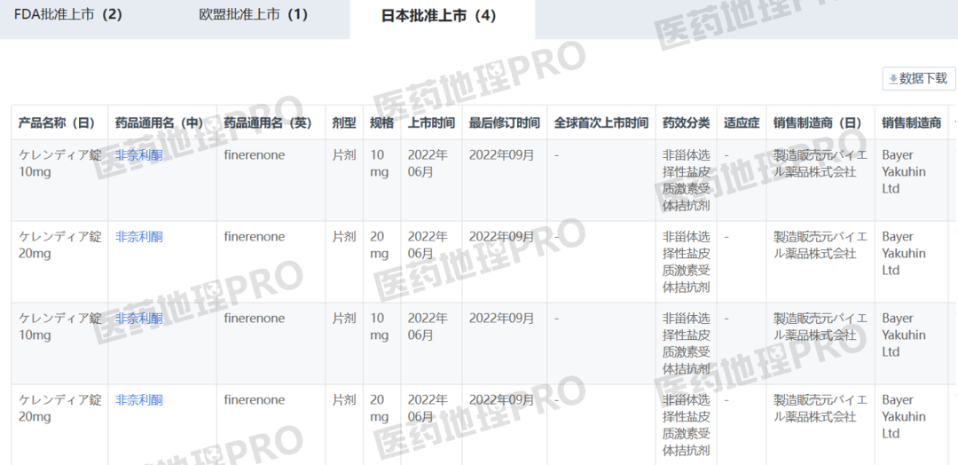 超三千万患者获益！非奈利酮斩获在华新适应症