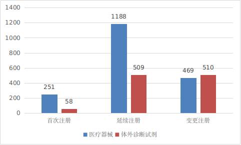2022年度医疗器械注册工作报告
