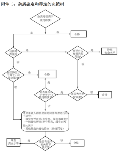 “药学研究系列”之化学药品杂质研究的依据与深度