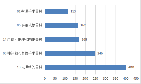 2022年度医疗器械注册工作报告