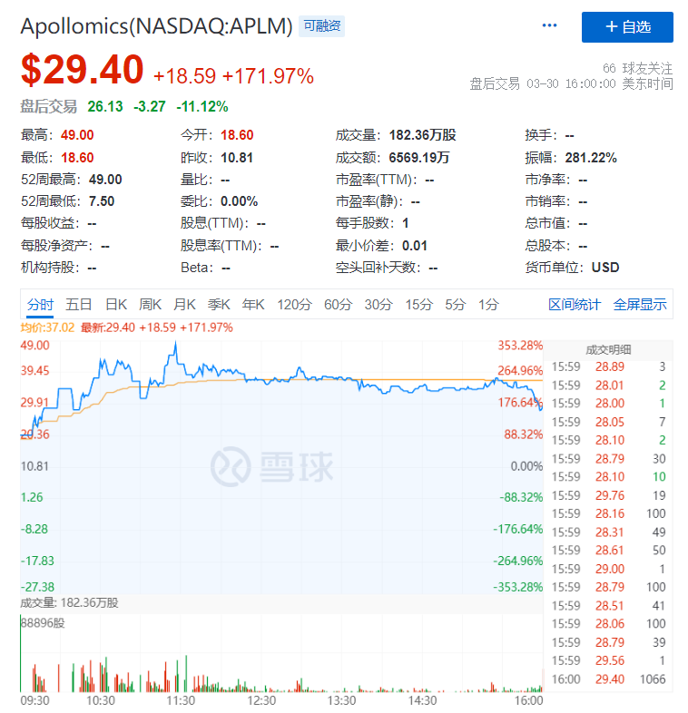 股价大涨172%！冠科美博纳斯达克上市首日开门红