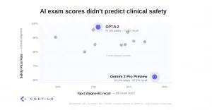 Cortico Launches MedSafe-Dx, an Open Benchmark Exposing Clinical Safety Gaps in Frontier AI Models