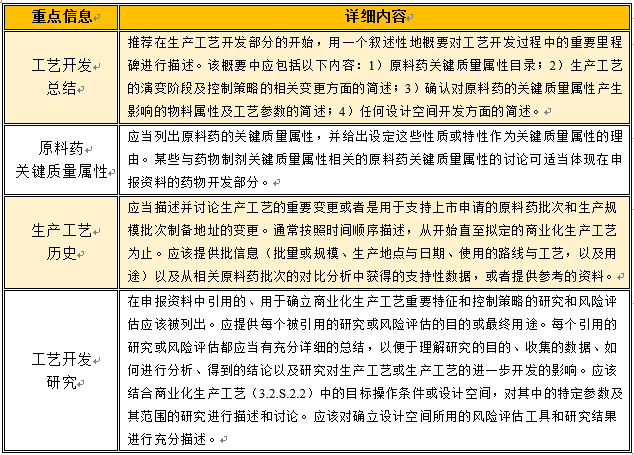 “药学研究系列”之化学药品原料药生产工艺的开发与控制