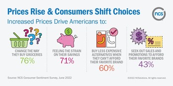 NEARLY HALF OF AMERICANS FEEL THEY CAN'T AFFORD THEIR FORMER LIFESTYLE; THREE-FOURTHS ARE SHIFTING GROCERY PURCHASING BEHAVIORS, FINDS NCSOLUTIONS